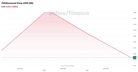 jvc finance|JVC Kenwood Corp Stock Price Today .